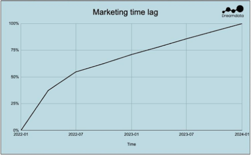 Dreamdata - marketing time lag
